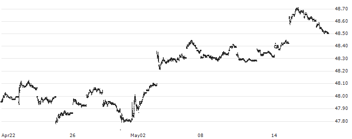 Schwab Intermediate-Term U.S. Treasury ETF - USD(SCHR) : Historical Chart (5-day)