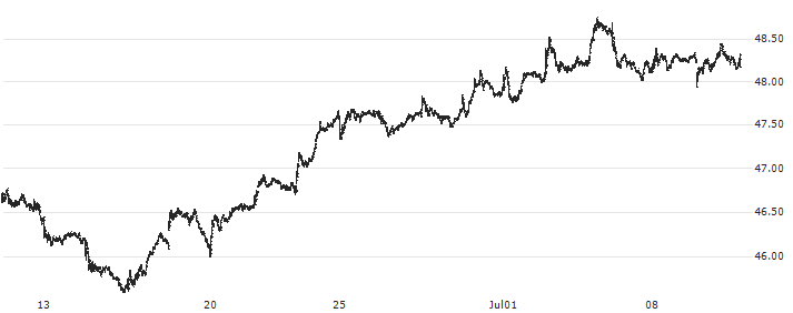 Alerian MLP ETF - USD(AMLP) : Historical Chart (5-day)