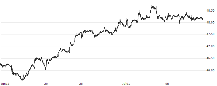 Alerian MLP ETF - USD(AMLP) : Historical Chart (5-day)