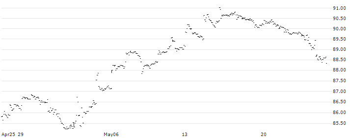 Vanguard S&P Mid-Cap 400 Value ETF - USD(IVOV) : Historical Chart (5-day)
