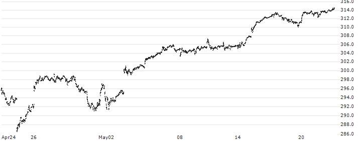 Vanguard S&P 500 Growth ETF - USD(VOOG) : Historical Chart (5-day)
