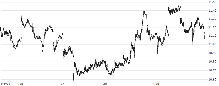 ProShares UltraShort RUSSELL2000 ETF (D) - USD(TWM) : Historical Chart (5-day)