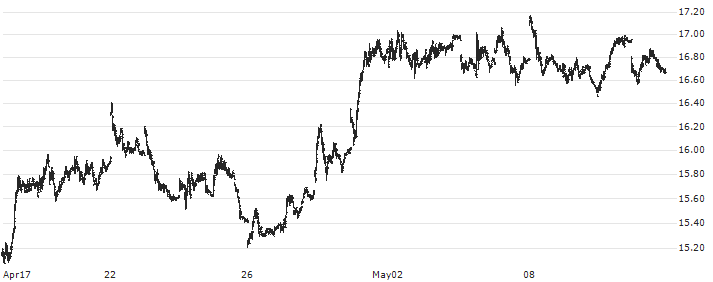 ProShares UltraShort BLOOMBERG CRUDE OIL - Distributing - USD(SCO) : Historical Chart (5-day)