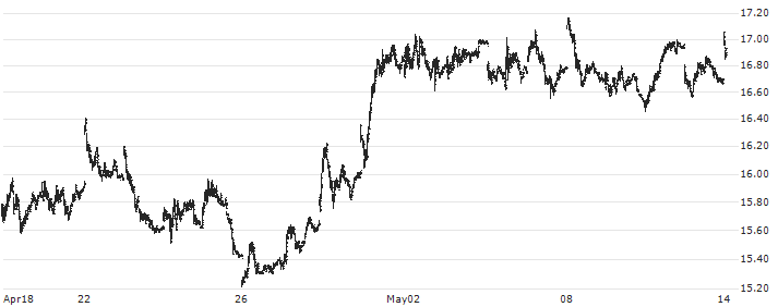 ProShares UltraShort BLOOMBERG CRUDE OIL - Distributing - USD(SCO) : Historical Chart (5-day)