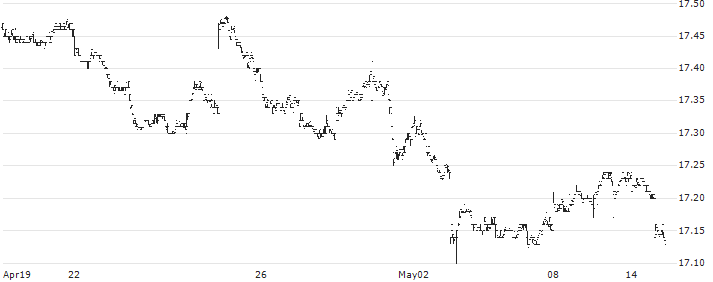 ProShares Short HIGH YIELD ETF (D) - USD(SJB) : Historical Chart (5-day)