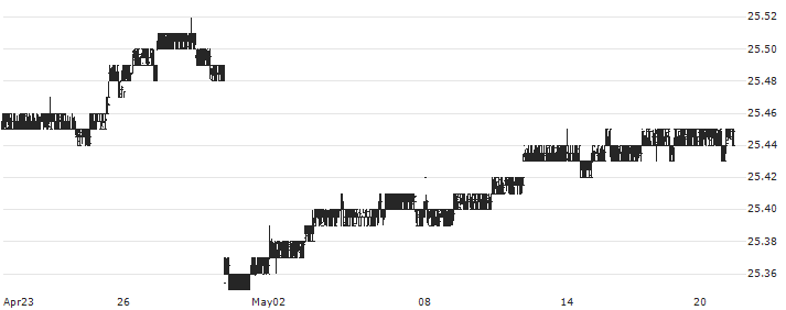 VanEck IG Floating Rate ETF - USD(FLTR) : Historical Chart (5-day)