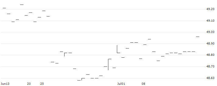 ProShares Hedge Replication ETF - USD(HDG) : Historical Chart (5-day)