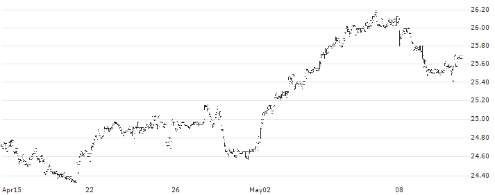 Teucrium Soybean ETF - USD(SOYB) : Historical Chart (5-day)