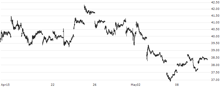 Direxion Daily 20 Year Plus Treasury Bear 3X Shares ETF - USD(TMV) : Historical Chart (5-day)
