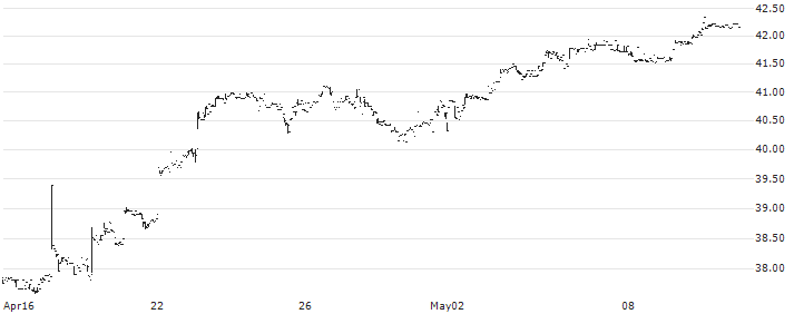 Global X MSCI Greece ETF - USD(GREK) : Historical Chart (5-day)