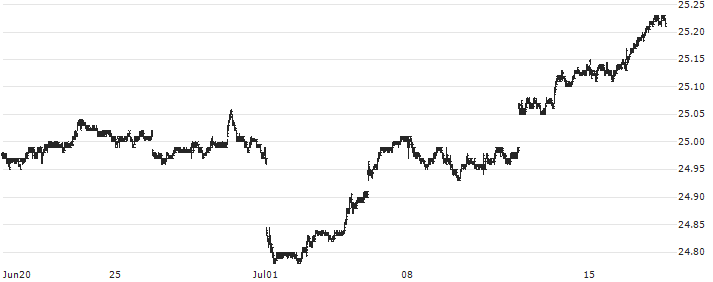 SPDR Bloomberg Short Term High Yield Bond ETF - USD(SJNK) : Historical Chart (5-day)
