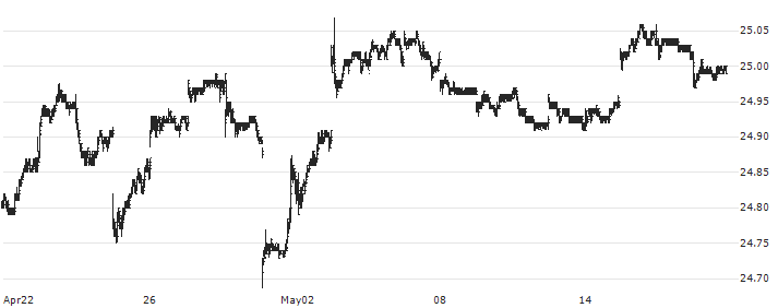 SPDR Bloomberg Short Term High Yield Bond ETF - USD(SJNK) : Historical Chart (5-day)