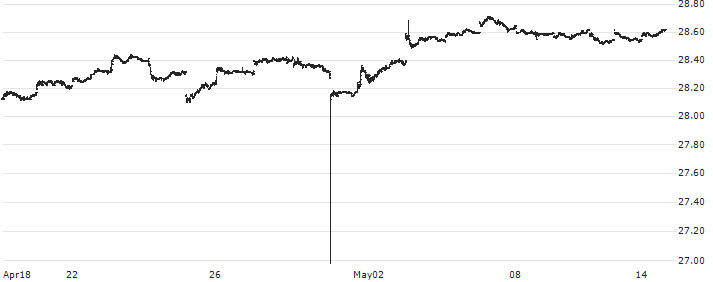 VanEck Fallen Angel High Yield Bond ETF - USD(ANGL) : Historical Chart (5-day)