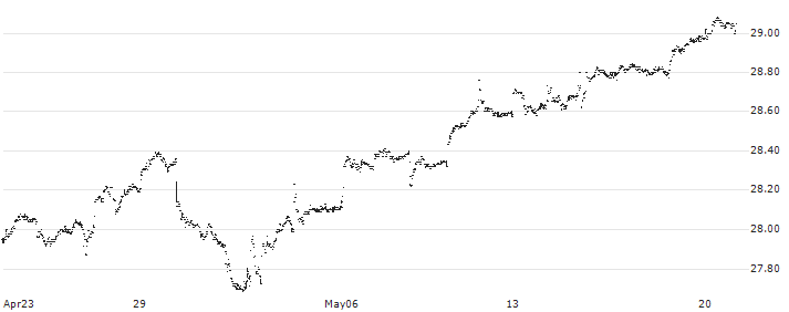 SPDR SSGA Multi-Asset Real Return ETF - Distributing - USD(RLY) : Historical Chart (5-day)