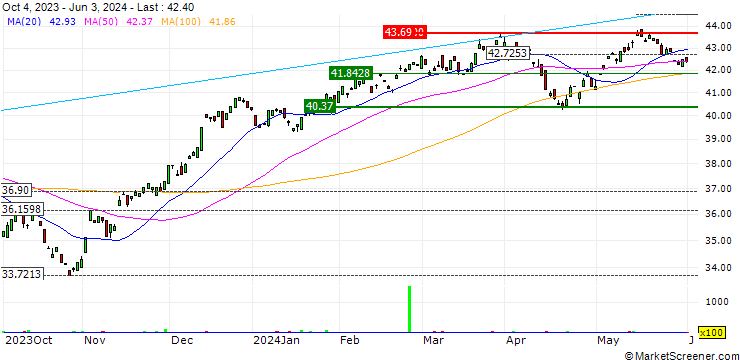 Chart Global X Guru Index ETF - USD