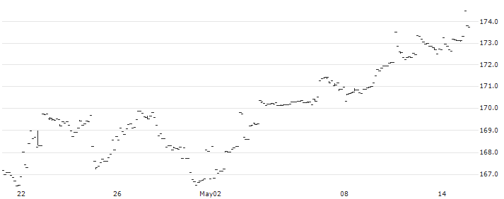 SPDR S&P 1500 Value Tilt ETF - USD(VLU) : Historical Chart (5-day)