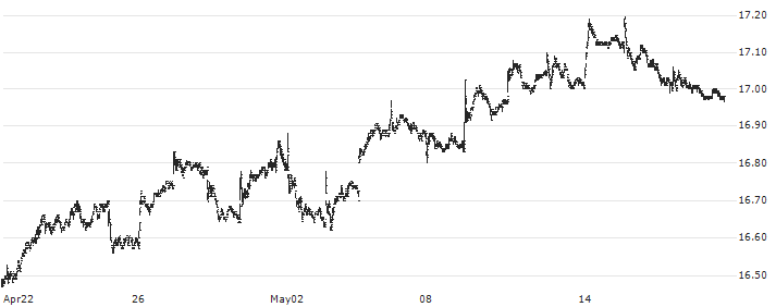 VanEck BDC Income ETF - USD(BIZD) : Historical Chart (5-day)