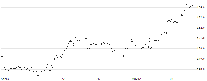 SPDR SSGA US Large Cap Low Volatility Index ETF - USD(LGLV) : Historical Chart (5-day)