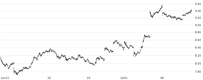 Direxion Daily South Korea Bull 3X Shares ETF - USD(KORU) : Historical Chart (5-day)