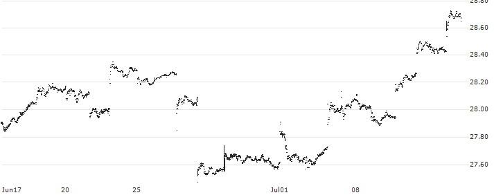 Hartford Multifactor Developed Markets (ex-US) ETF - USD(RODM) : Historical Chart (5-day)