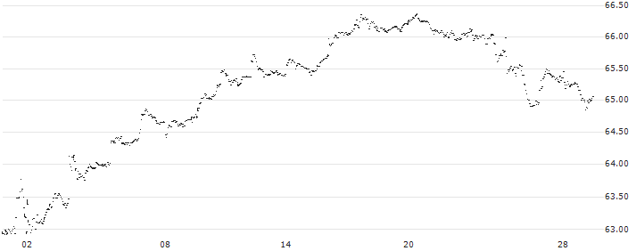 Schwab Fundamental U.S. Broad Market Index ETF - USD(FNDB) : Historical Chart (5-day)