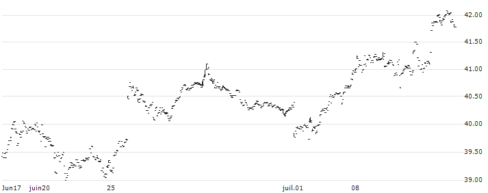 Renaissance IPO ETF - USD(IPO) : Historical Chart (5-day)