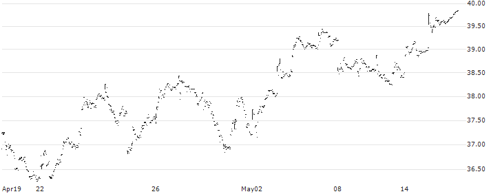 Renaissance IPO ETF - USD(IPO) : Historical Chart (5-day)
