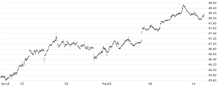 Fidelity MSCI Consumer Staples Index ETF - USD(FSTA) : Historical Chart (5-day)