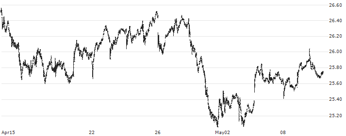 Fidelity MSCI Energy Index ETF - USD(FENY) : Historical Chart (5-day)