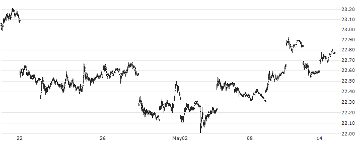 VanEck Merk Gold Trust ETF - USD(OUNZ) : Historical Chart (5-day)