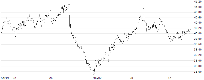 InfraCap MLP ETF - USD(AMZA) : Historical Chart (5-day)