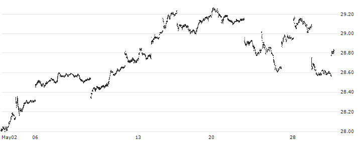iShares Edge MSCI Intl Value Factor ETF - USD(IVLU) : Historical Chart (5-day)