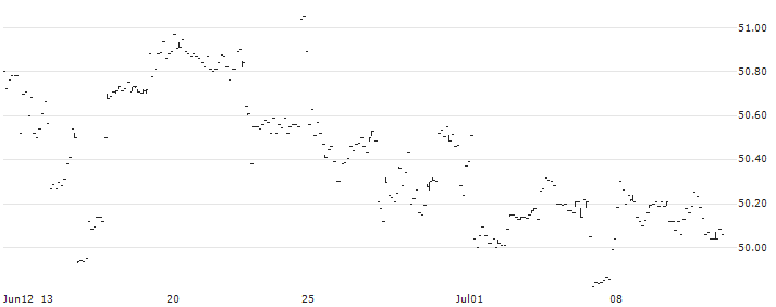 Xtrackers Russell US Multifactor ETF - USD(DEUS) : Historical Chart (5-day)