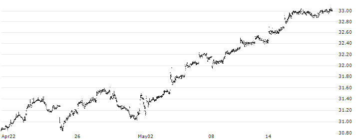 Franklin International Core Dividend Tilt Index ETF - USD(FLQH) : Historical Chart (5-day)