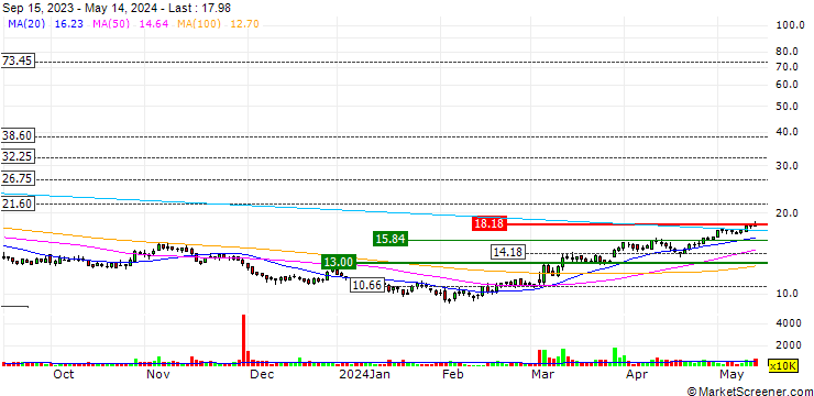 Chart Yihai International Holding Ltd.