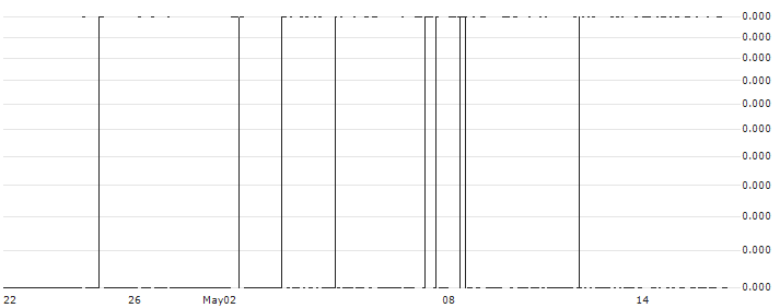 Oxurion NV(OXUR) : Historical Chart (5-day)