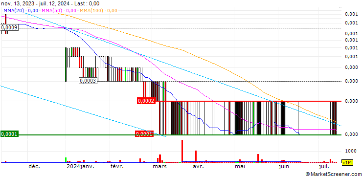 Chart Oxurion NV