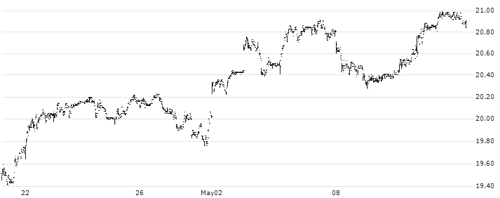 Teucrium CORN ETF - USD(CORN) : Historical Chart (5-day)