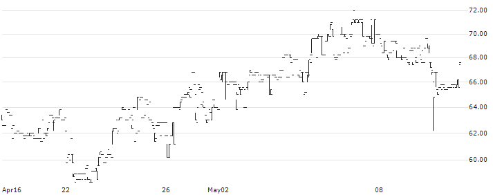 Novotek AB(NTEK B) : Historical Chart (5-day)