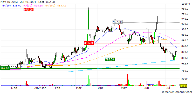 Chart Satudora Holdings Co.,Ltd.