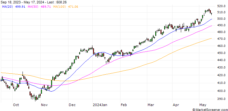 Chart SWEDEN 30(TR)