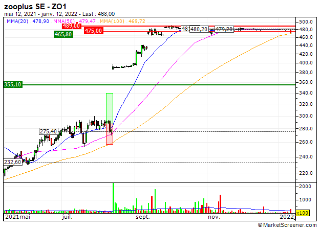 zooplus AG : zooplus AG : The stock forcefully approaches new pivot levels