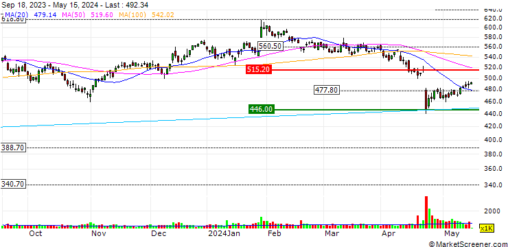 Chart MSCI, Inc.