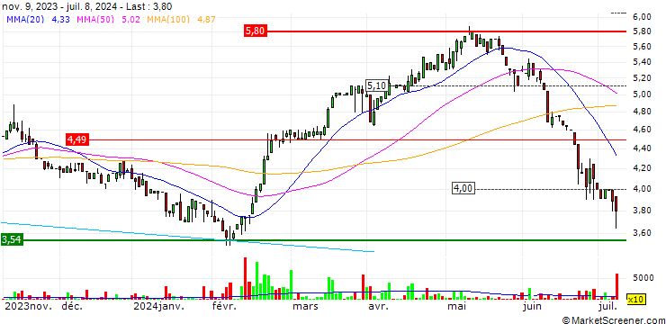 Chart MCH Group AG