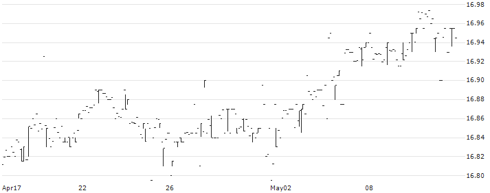Amundi UK Government Bond 0-5Y UCITS ETF Dist - GBP(GIL5) : Historical Chart (5-day)