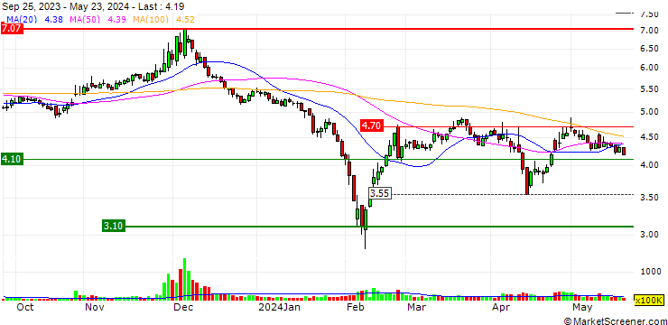Chart Shenzhen Soling Industrial Co.,Ltd