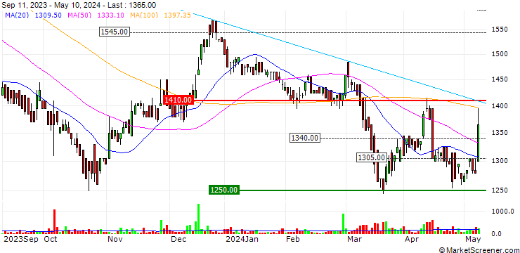 Chart Metall Zug AG