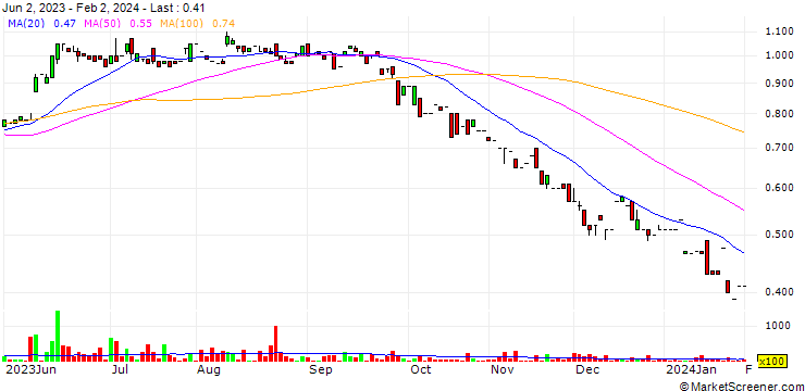 Chart Coloured Ties Capital Inc.