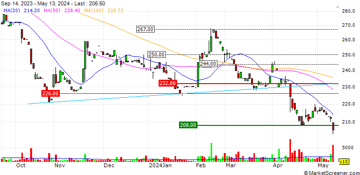 Chart Sunjuice Holdings Co., Limited