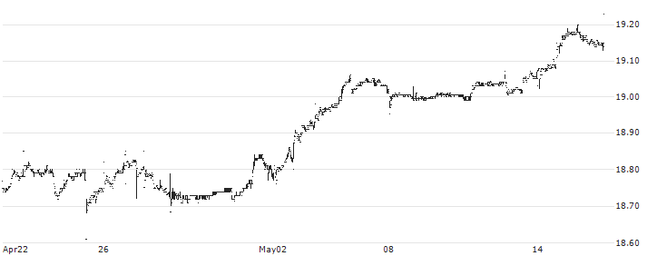 VanEck Emerging Markets High Yield Bond ETF - USD(HYEM) : Historical Chart (5-day)